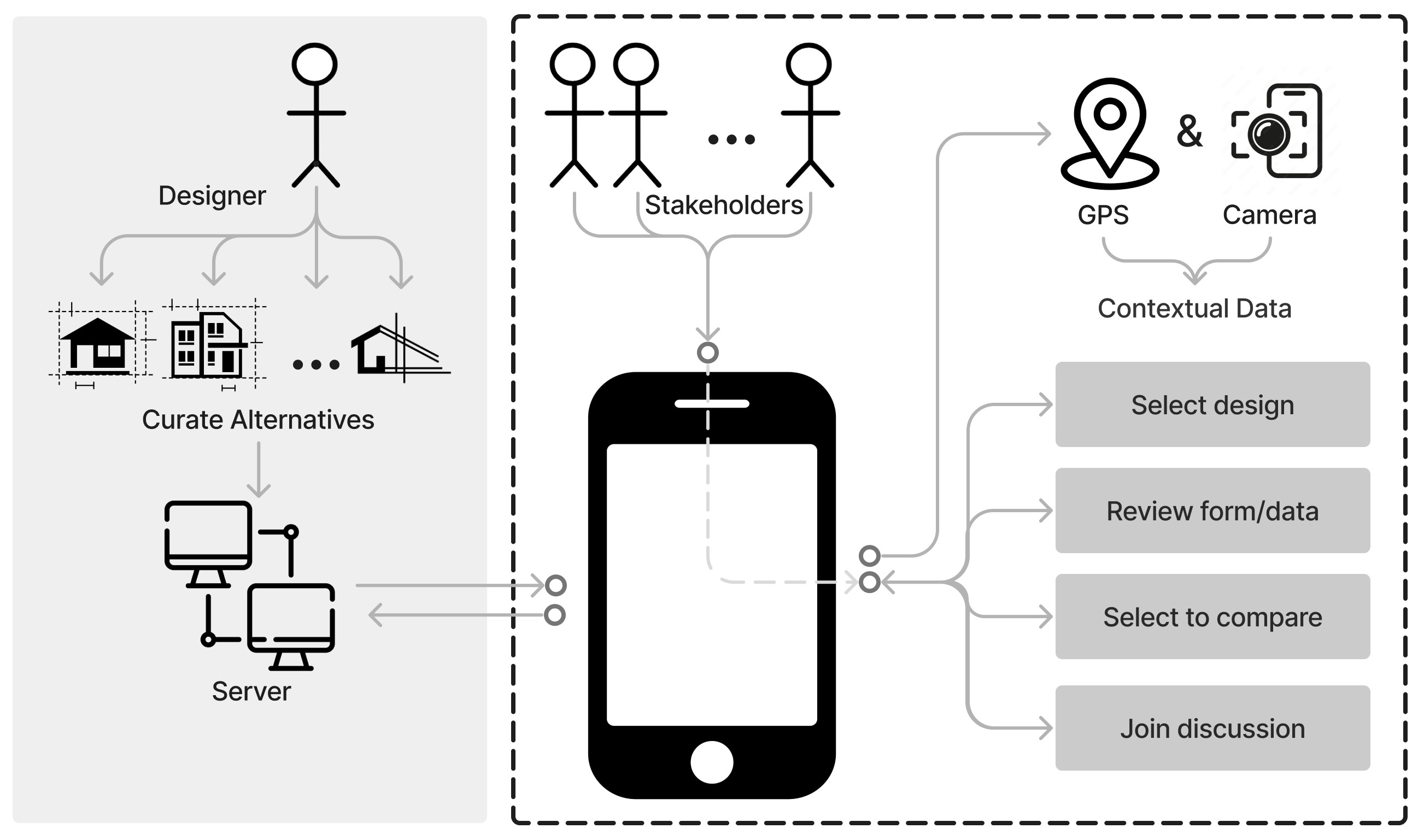 D-ARE system structure showing how designers and citizens interact through the platform