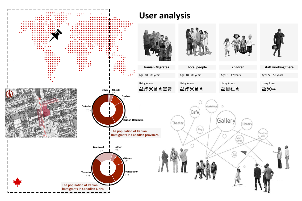 User analysis and demographic research for the Iranian immigrant community center in Toronto